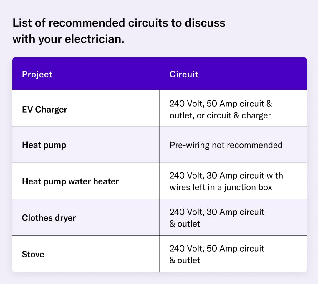 List of recommended circuits to discuss
with your electrician